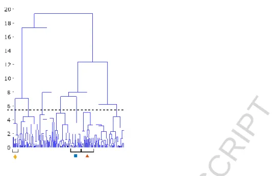 Figure 3: Hierarchical cluster results for clay soil, with the profitable clusters highlighted