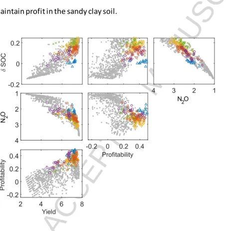 Figure 6: Trade-off frontiers when managing three fields each of equal area but each of a different  soil texture (clay, sandy clay, sandy loam)