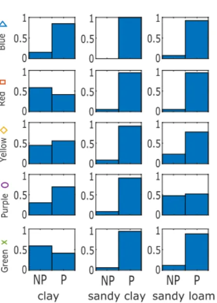 Figure 8: Proportion of the points within each cluster that correspond to profitable management of  that soil type