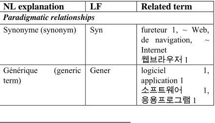 Figure 1: Actants in a collocation 