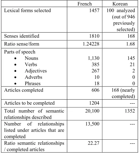 Table 5: Current state of the dictionaries 