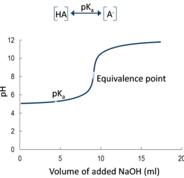 Table 1. The properties of different volatile compounds such as volatile fatty acids and alcohols.