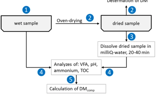 Figure 4. A sketch of the analysis procedures used in the project.