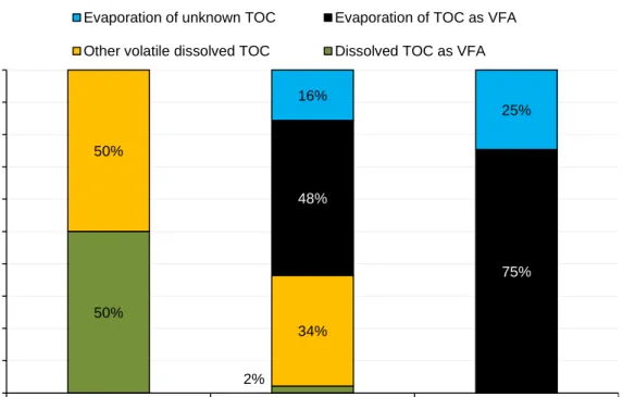 Figure 5. Distribution of volatile dissolved TOC within the wet sample before drying and in the dried sample after oven-drying.