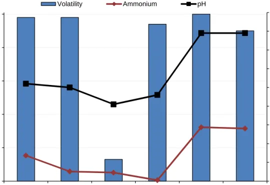 Figure 7. Volatility of ammonium within the different samples complied with the pH and ammonium concentration of the wet samples (before drying).