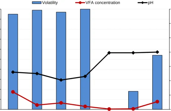 Figure 8. The volatility of VFA, the pH and the total concentration of VFAs in the four analyzed substrates and the three investigated digestates.