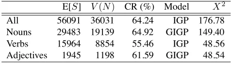 Table 1 shows the basic quantitative nature of theJapanese section of BTEC.