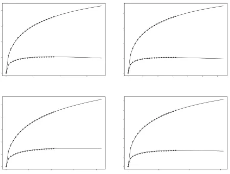 Figure 1. Growth curve of lexical items in BTEC corpus.