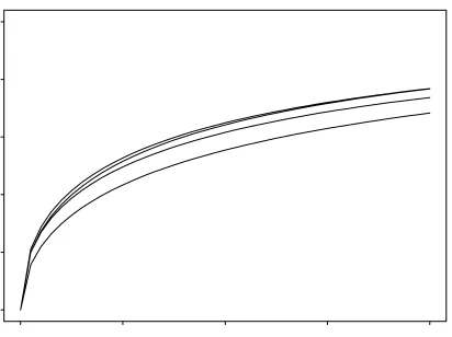 Figure 2. Growth rate of lexical items in BTEC.