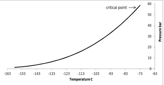 Figure 1.1: Phase behaviour of pure methane 0102030405060-163-153-143-133-123-113-103-93-83-73 -63 PressurebarTemperature Ccritical point Methane, 84%-vol Ethane, 12%-vol Propane, 3%-vol n-Butane, 1%-vol