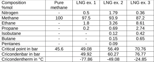 Figure 1.2: LNG mixture phase envelope