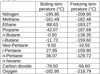 Table 1.2: Boiling temperature and freezing temperature for the main compounds of LNG Boiling  tem-perature (°C) Freezing tem-perature (°C) Nitrogen -195.80 -209.90 Methane -161.49 -182.48 Ethane -88.63 -183.27 Propane -42.07 -187.69 n-Butane -0.50 -138.35