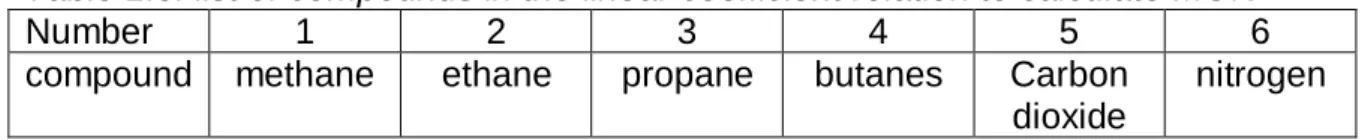 Table 1.3: list of compounds in the linear coefficient relation to calculate MON