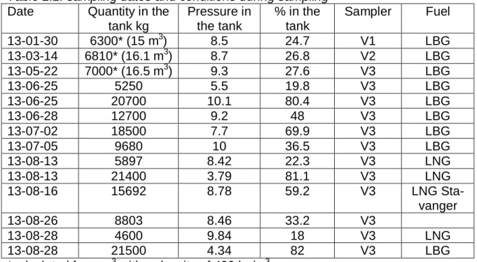 Table 2.1: sampling dates and conditions during sampling Date Quantity in the