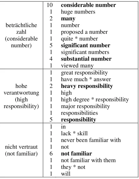 Fig. 1: Creating the dictionary of word-pairs from a word-aligned corpus.  