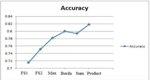 Fig. 4. Performance of different classifier systems 