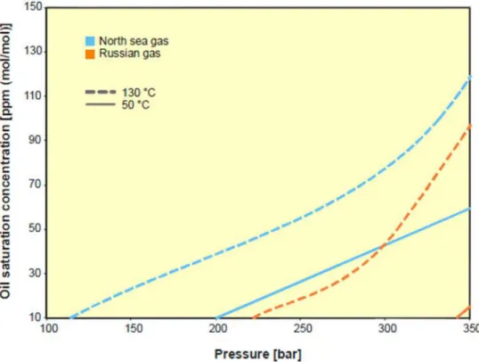 Figure 1 Mineral oil saturation concentrations of different gas compositions at 50 and 130 °C as calculated by Aspen Hysys using the Peng-Robinson equation of state 5