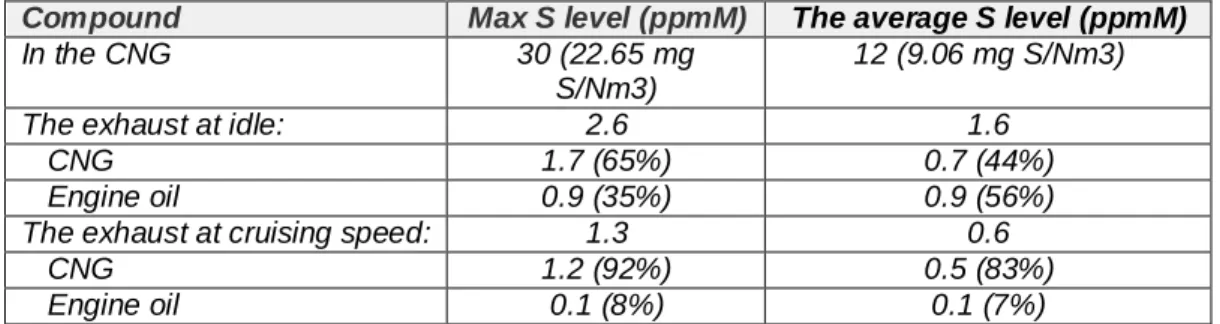 Table 1 Share of sulfur (ppmM) in the exhaust gases from natural gas and engine oil (0.4% v / v) at various operating conditions and sulfur contents in lean-burn engines (Lampert and Farrauto 1997)