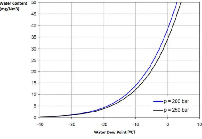 Figure 2 Water content vs dew point characteristics in natural gas