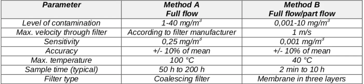 Table 3 Methods for measurement of oil aerosol content in pressurized air (Source: ISO 8573-2:2007)