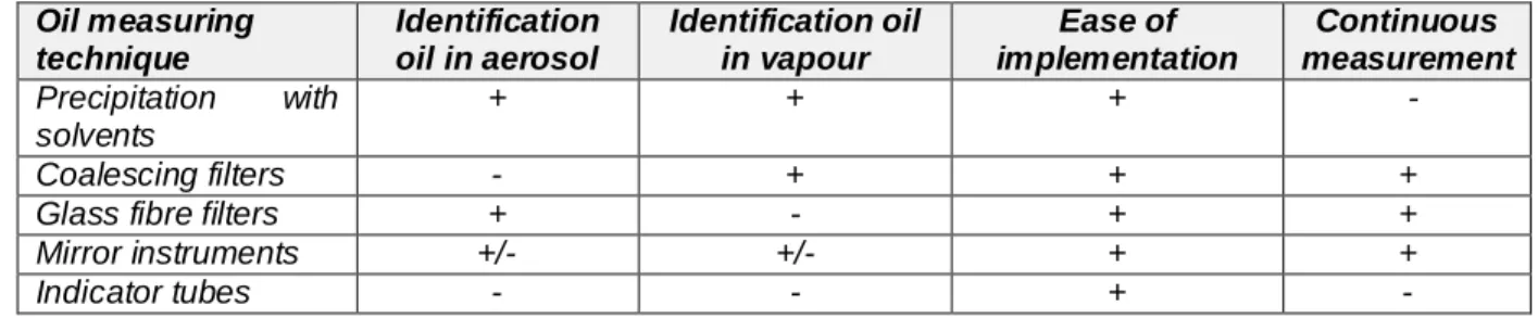Table 4 Qualitative evaluation of different oil measurement techniques Oil measuring technique Identificationoil in aerosol Identification oilin vapour Ease of implementation Continuous measurement Precipitation with solvents + + +  -Coalescing filters - +