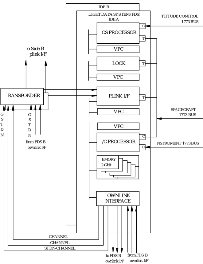 Figure 2.1-2  C&amp;DH Subsystem Block Diagram