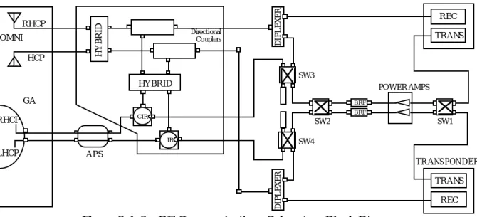 Figure 2.1-6  RF Communications Subsystem Block Diagram