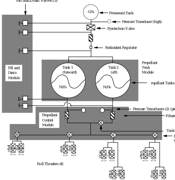 Figure 2.1-7    Reaction Control Subsystem Block Diagram