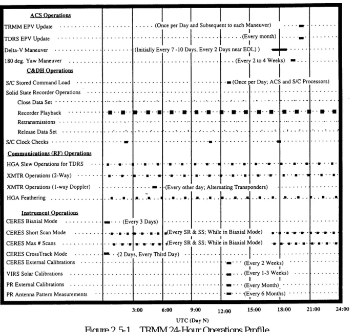 Figure 2.5-1    TRMM 24-Hour Operations Profile