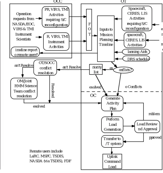 Figure 2.5-2  Instrument Planning and Scheduling Operations Table 2.5-2  Spacecraft Maneuvers