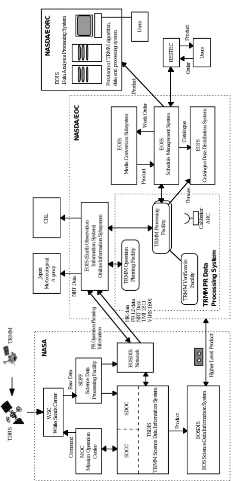Figure 3.2-1  Relationship between the TRMM PR Data Processing System and Foreign Organizations