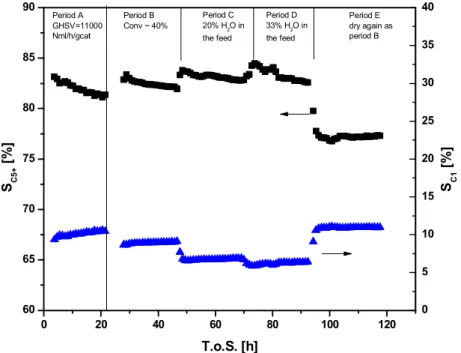 Figure 3. Effect of external water addition on the selectivities in FT over Co/Al 2 O 3