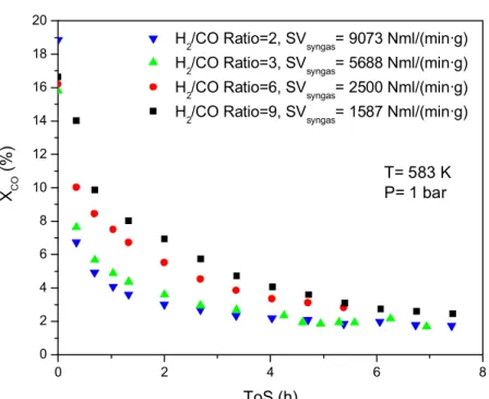 Figure 8: Effect of H 2 /CO ratio on deactivation