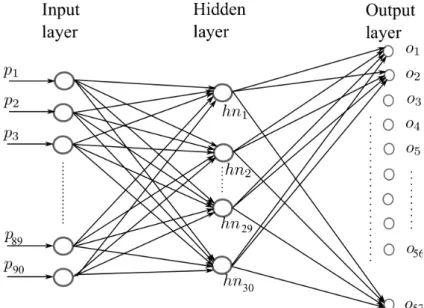 Fig. 2.5 – Neural network structure for training.