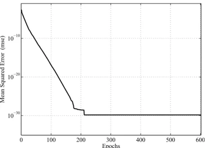 Fig. 2.6 – Convergence characteristic of the neural network.