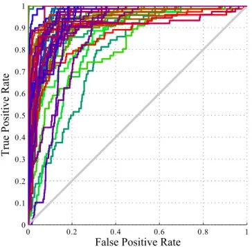 Fig. 2.8 – ROC curve for training (Odia samples).