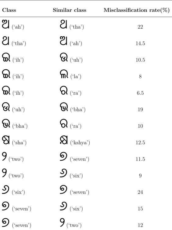 Table 2.2 – Rates of misclassification using CFNC scheme for homogeneously shaped characters.
