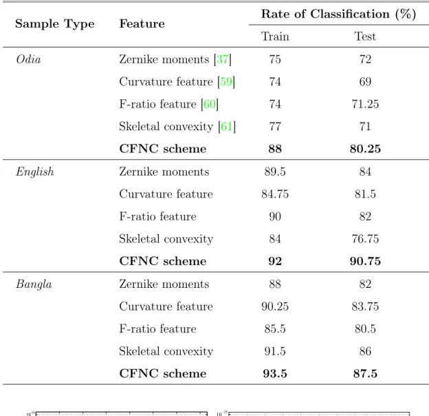 Fig. 2.10 – Training convergence plots for the English and Bangla datasets.