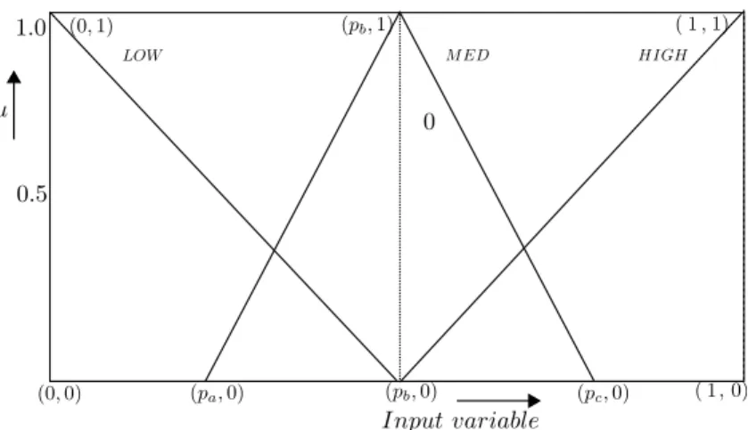 Fig. 3.4 – Triangular membership functions used in FIS.
