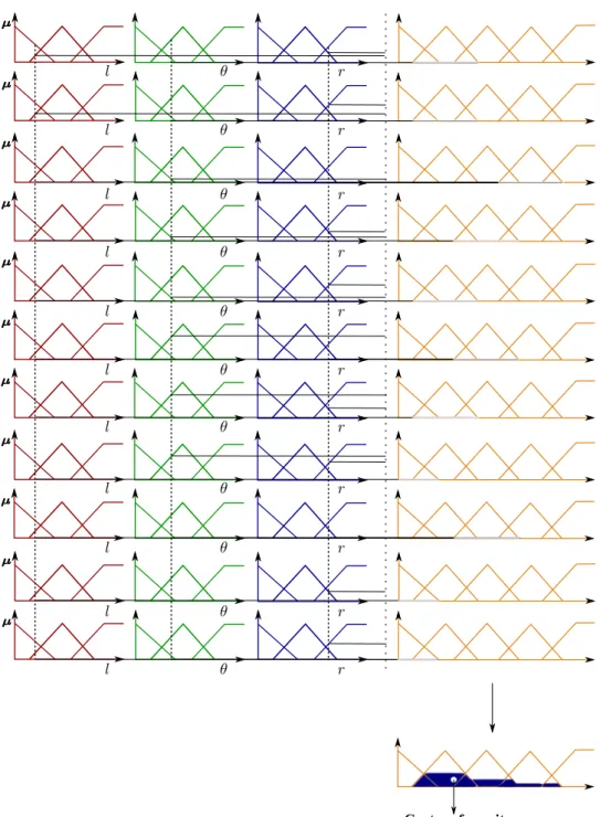 Fig. 3.8 – Membership functions for mapping of crisp input data to output.