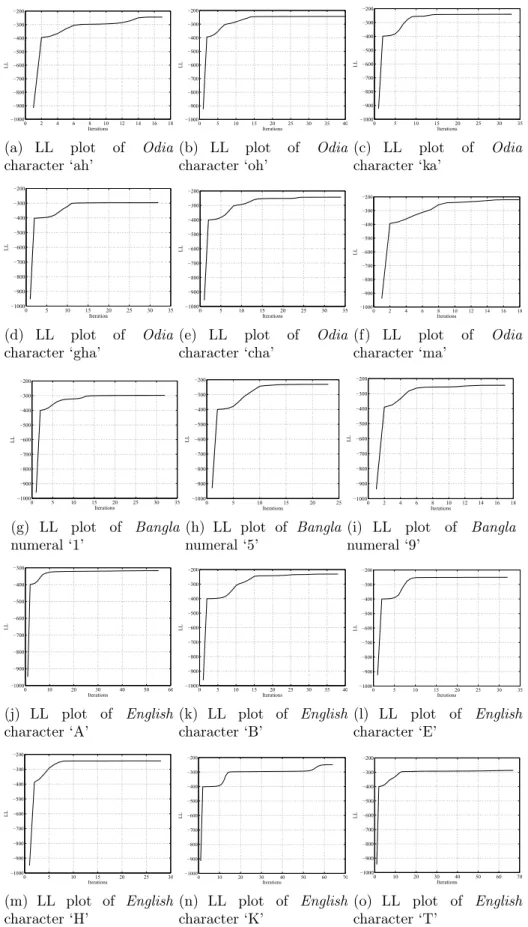 Fig. 3.10 – Plot of likelihoods versus iterations while training different handwritten characters.