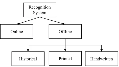 Figure 11: Types of recognition systems 
