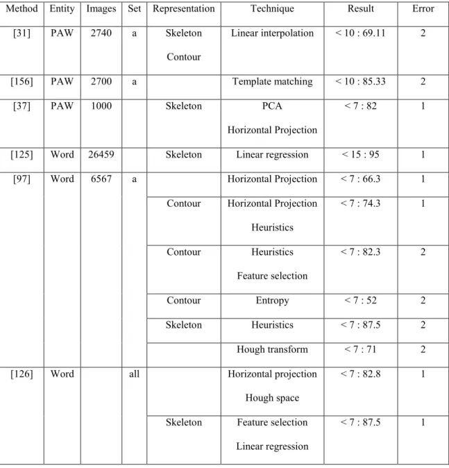 Table 4: Results of some methods reported in the literature  