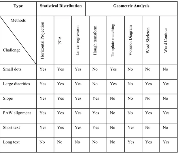 Table 5: Challenges related to baseline methods  