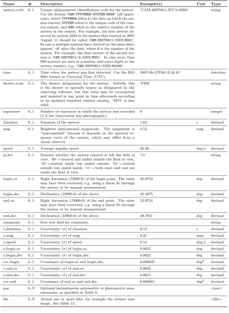 Table 7: <meteor> element: describes a meteor observed by a camera.