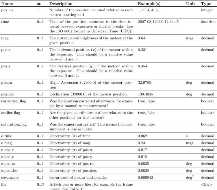 Table 8: <pos> element: describes the astrometric and photometric measurements of a meteor frame.