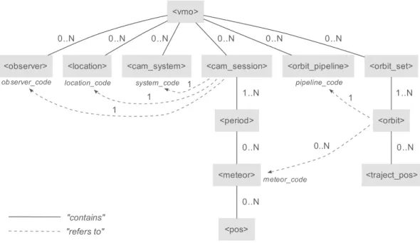 Figure 1: Structure of the most important elements in the VMO format. Solid lines denote an element containing another element, dashed arrows denote an element referring to another element through a unique code