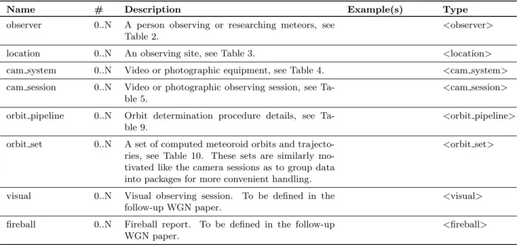 Table 1: <vmo> element: the root element which must appear exactly once in each VMO file and encloses all the data.
