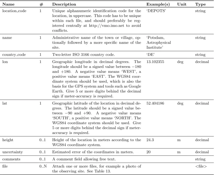Table 4: <cam system> element: information on a video or photographic observing system