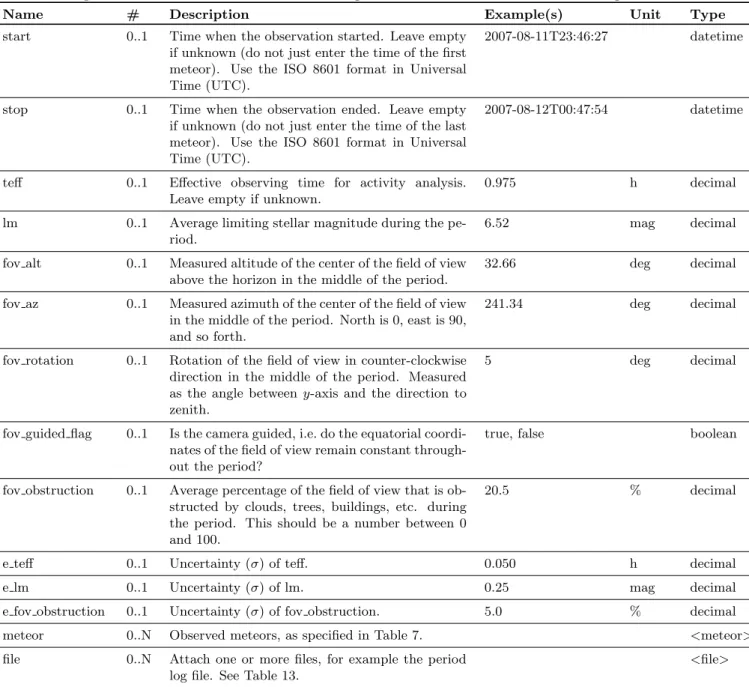 Table 6: <period> element: describes the observing conditions and observed meteors in a given interval.